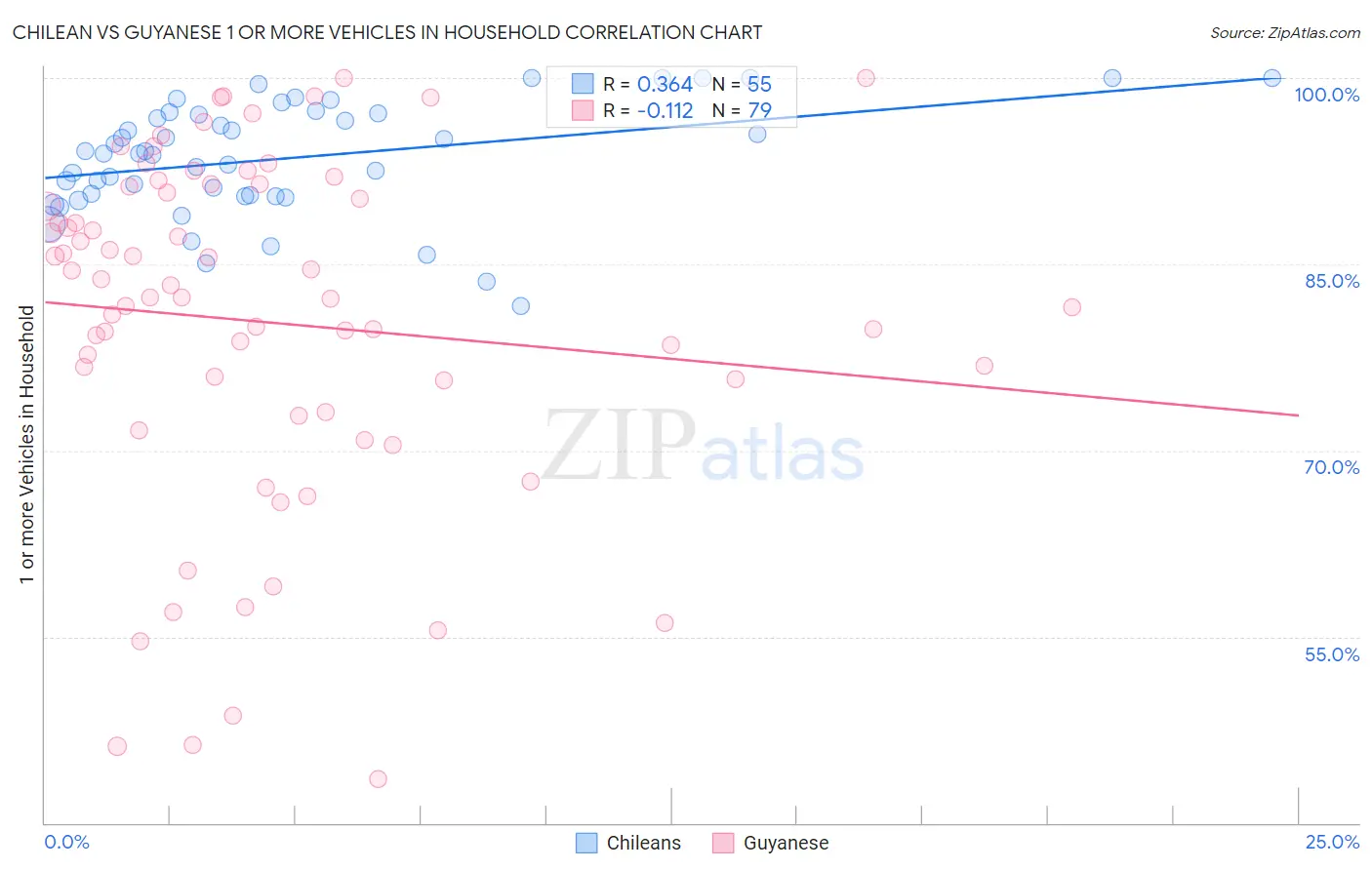 Chilean vs Guyanese 1 or more Vehicles in Household
