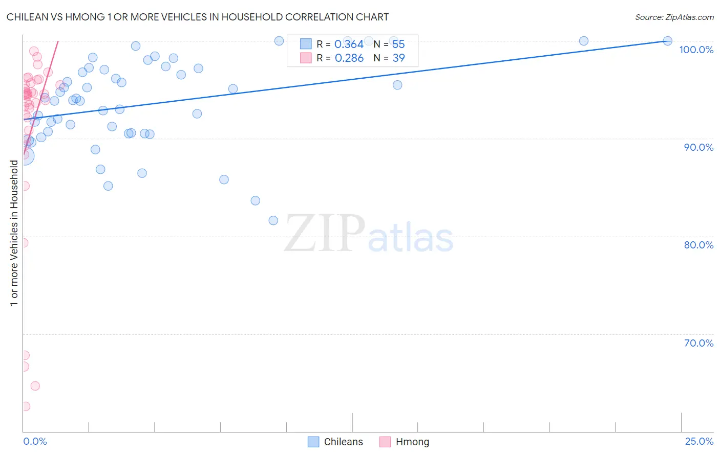 Chilean vs Hmong 1 or more Vehicles in Household