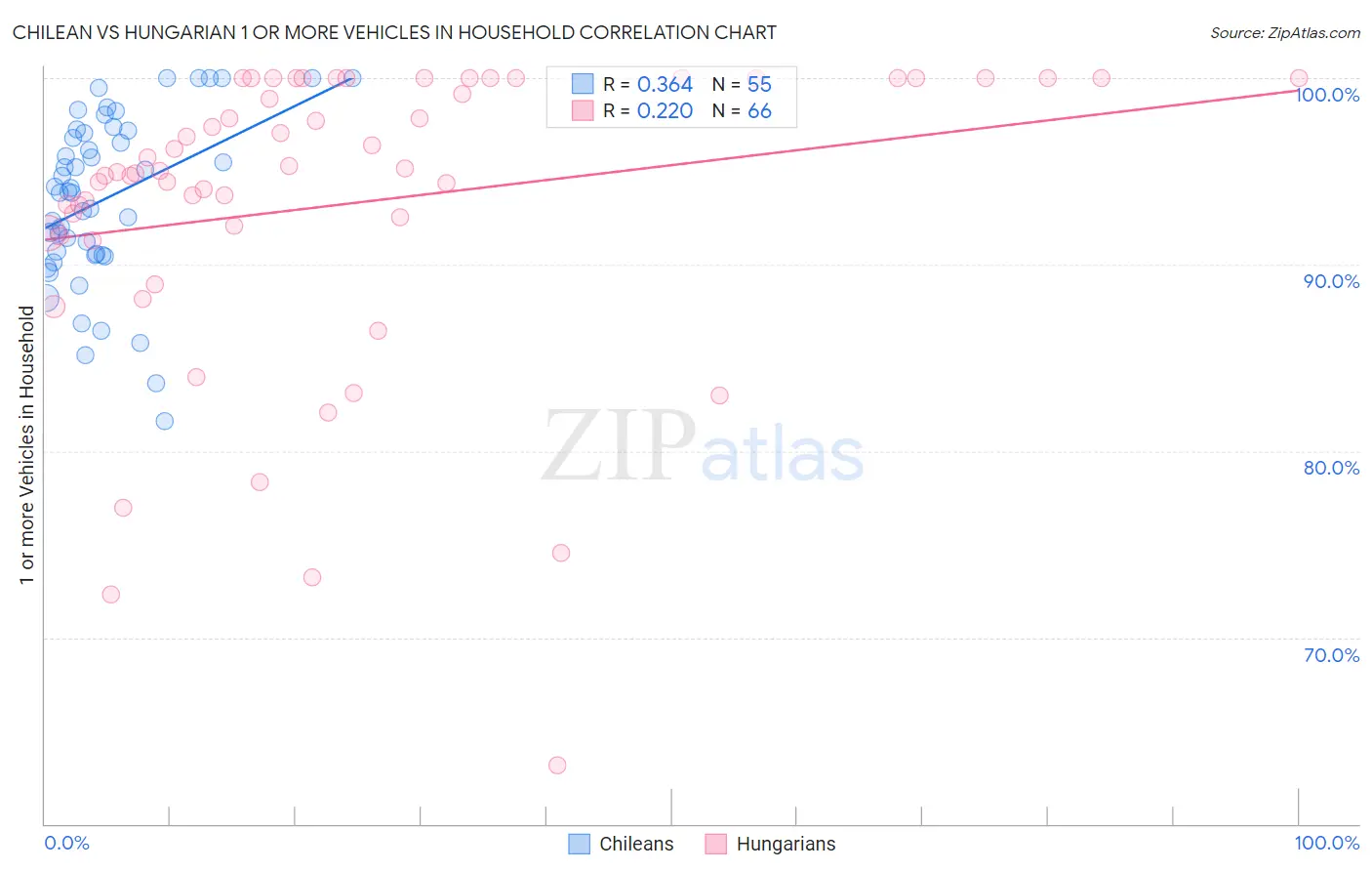 Chilean vs Hungarian 1 or more Vehicles in Household