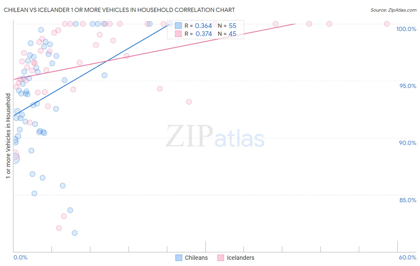 Chilean vs Icelander 1 or more Vehicles in Household