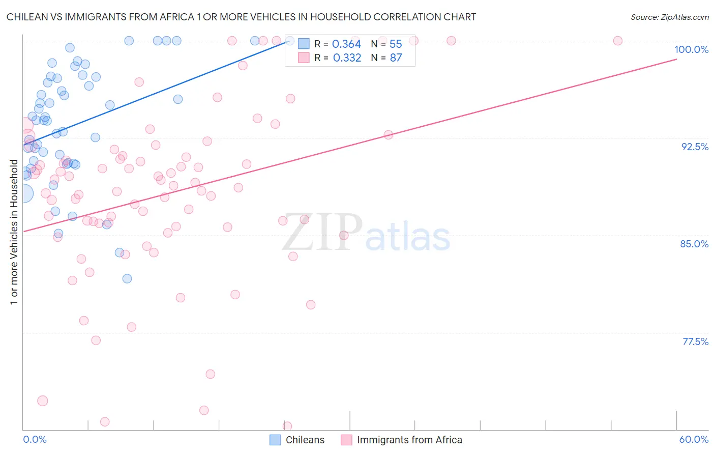 Chilean vs Immigrants from Africa 1 or more Vehicles in Household