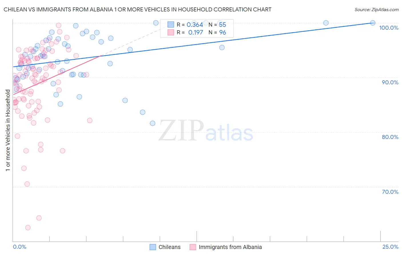 Chilean vs Immigrants from Albania 1 or more Vehicles in Household