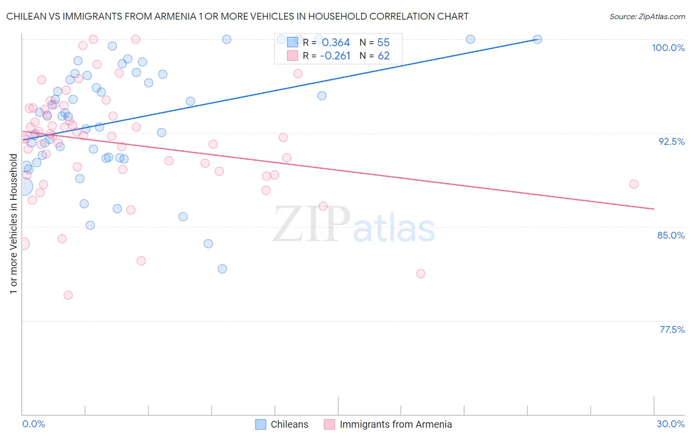 Chilean vs Immigrants from Armenia 1 or more Vehicles in Household