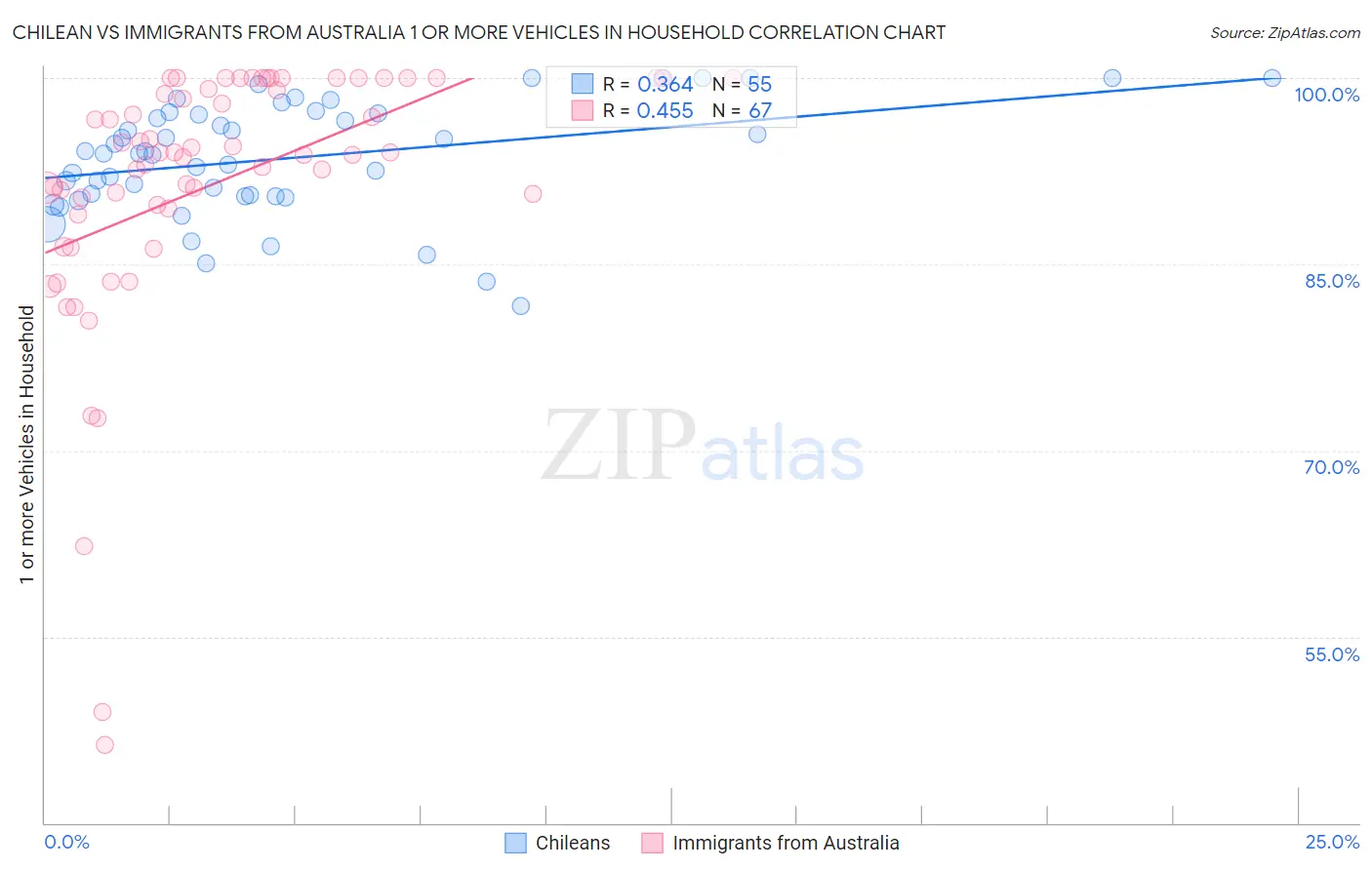Chilean vs Immigrants from Australia 1 or more Vehicles in Household