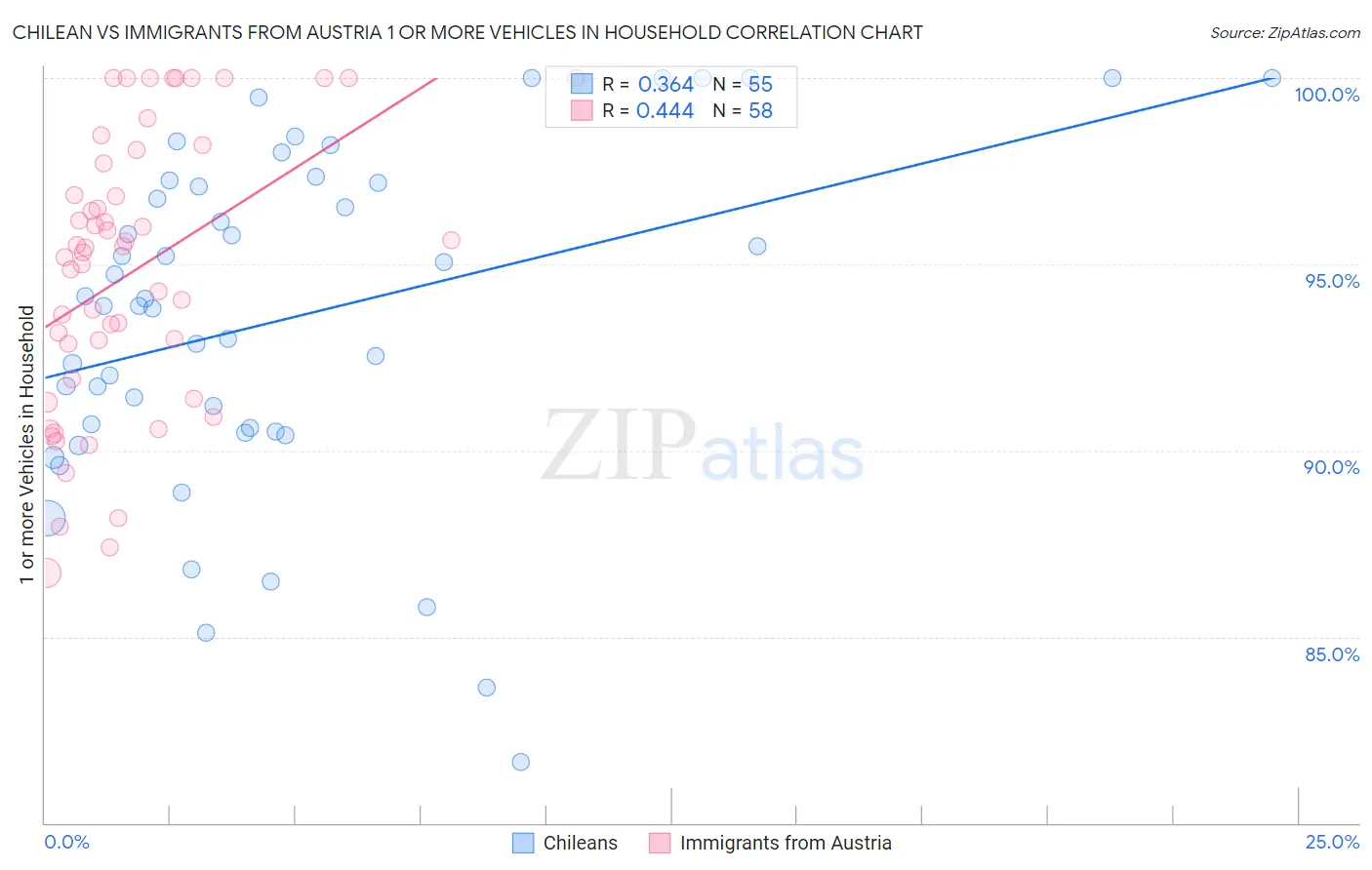 Chilean vs Immigrants from Austria 1 or more Vehicles in Household