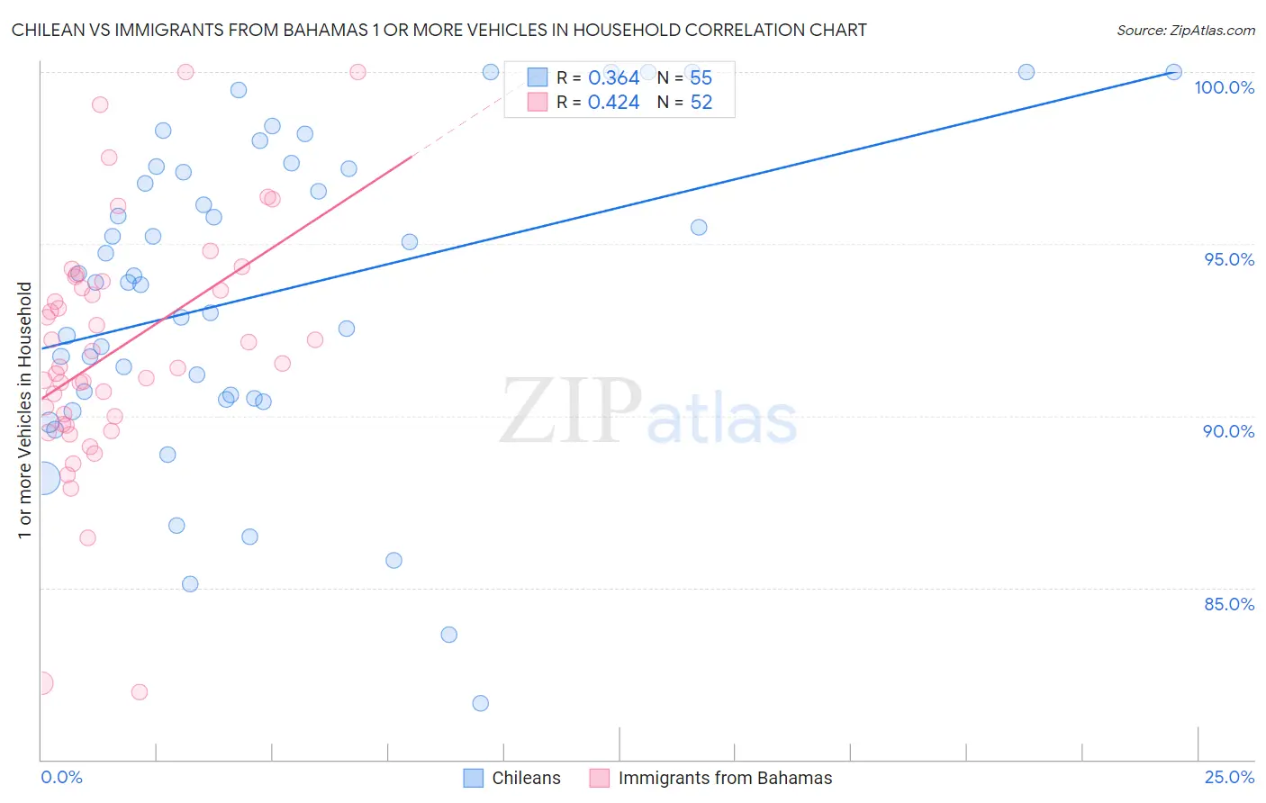 Chilean vs Immigrants from Bahamas 1 or more Vehicles in Household