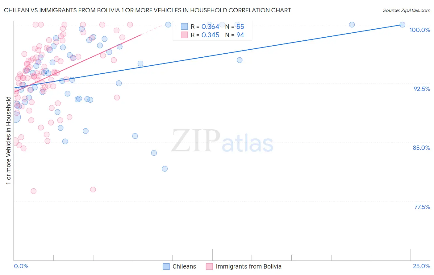 Chilean vs Immigrants from Bolivia 1 or more Vehicles in Household