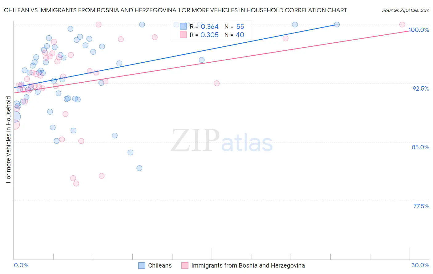 Chilean vs Immigrants from Bosnia and Herzegovina 1 or more Vehicles in Household