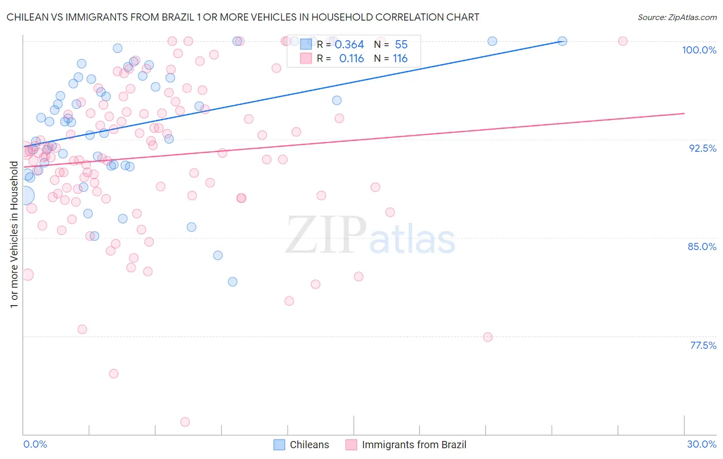 Chilean vs Immigrants from Brazil 1 or more Vehicles in Household
