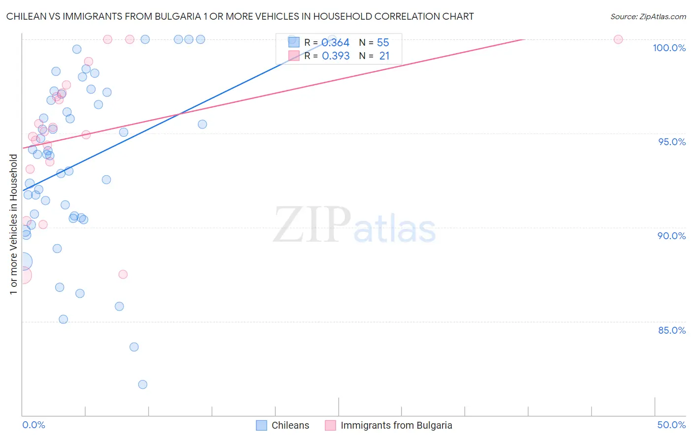 Chilean vs Immigrants from Bulgaria 1 or more Vehicles in Household