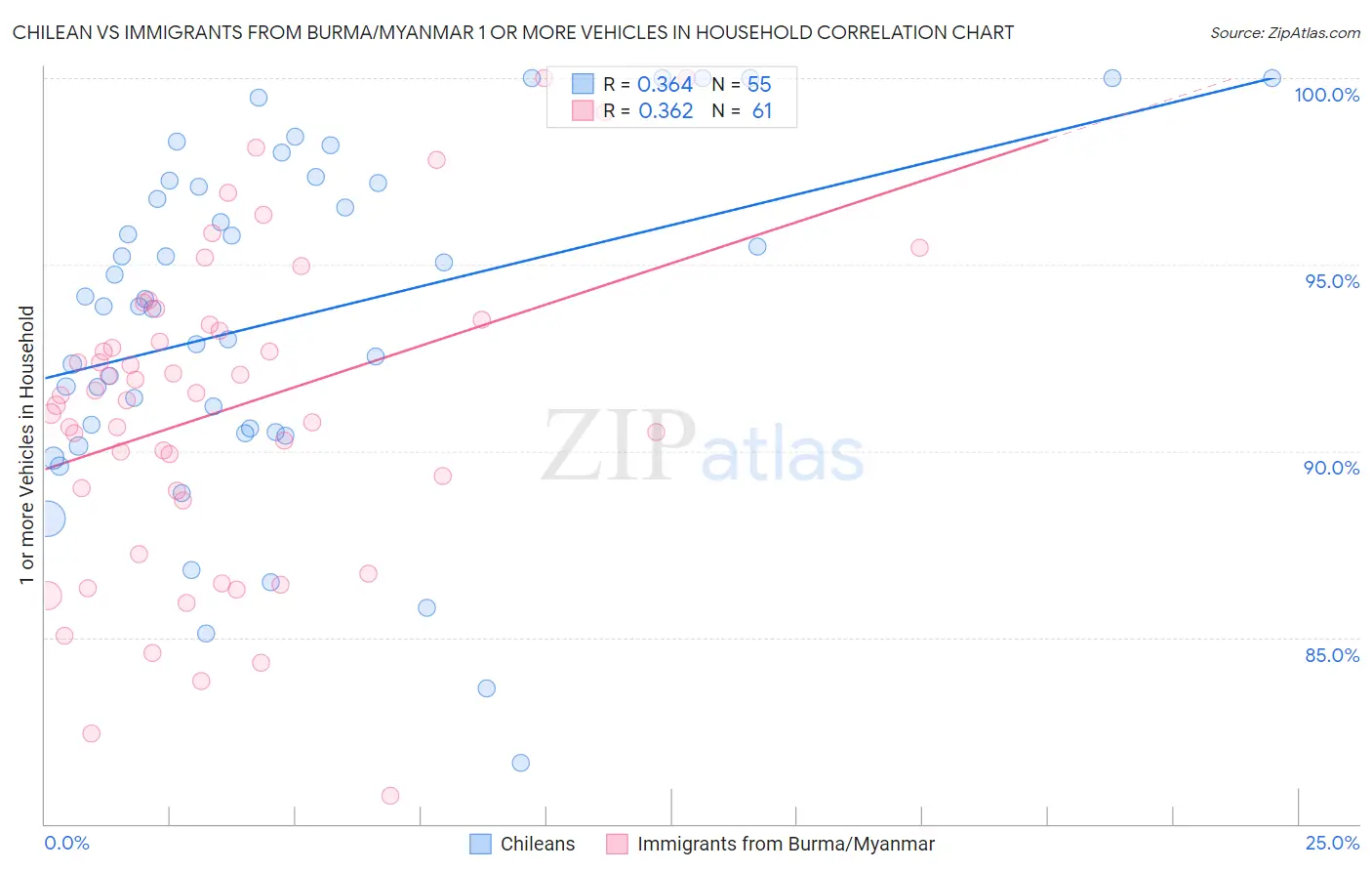 Chilean vs Immigrants from Burma/Myanmar 1 or more Vehicles in Household