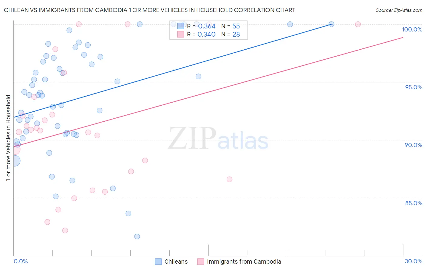 Chilean vs Immigrants from Cambodia 1 or more Vehicles in Household