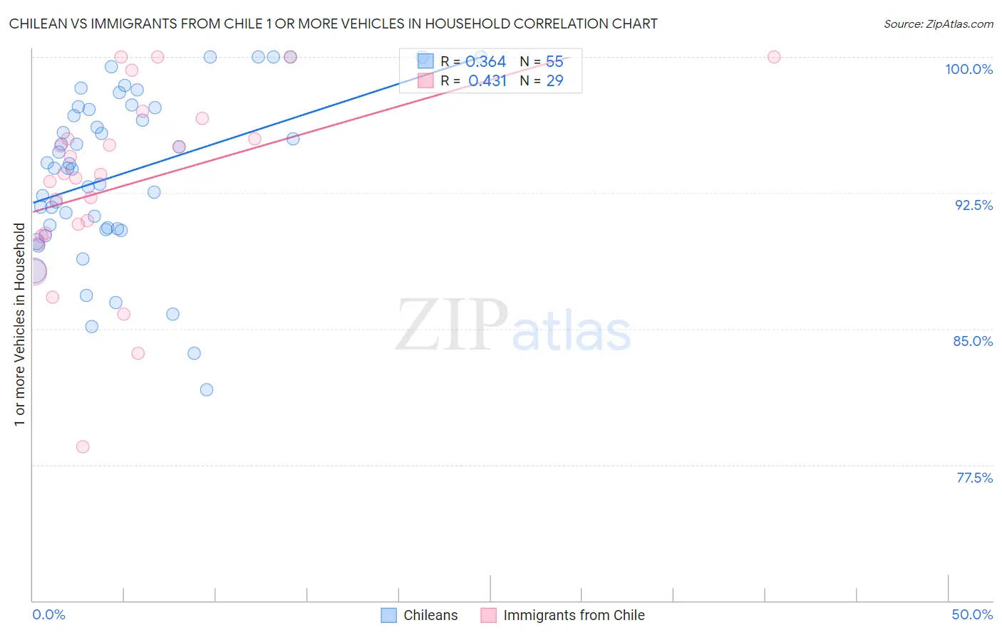 Chilean vs Immigrants from Chile 1 or more Vehicles in Household