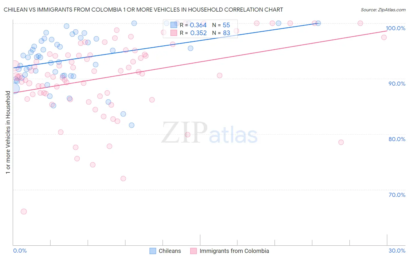 Chilean vs Immigrants from Colombia 1 or more Vehicles in Household