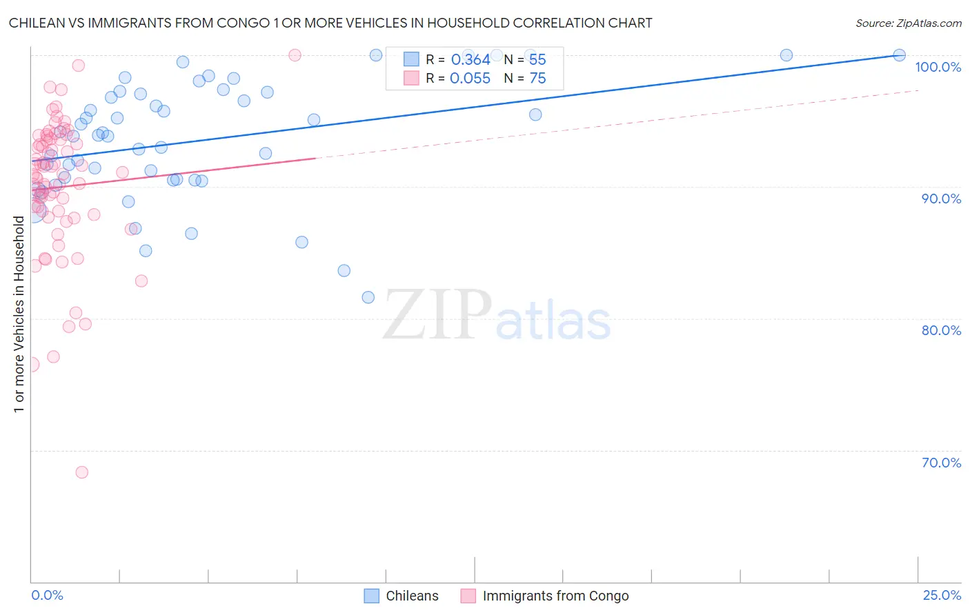 Chilean vs Immigrants from Congo 1 or more Vehicles in Household