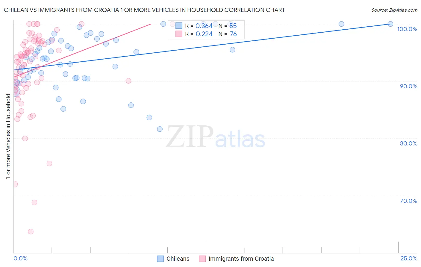 Chilean vs Immigrants from Croatia 1 or more Vehicles in Household