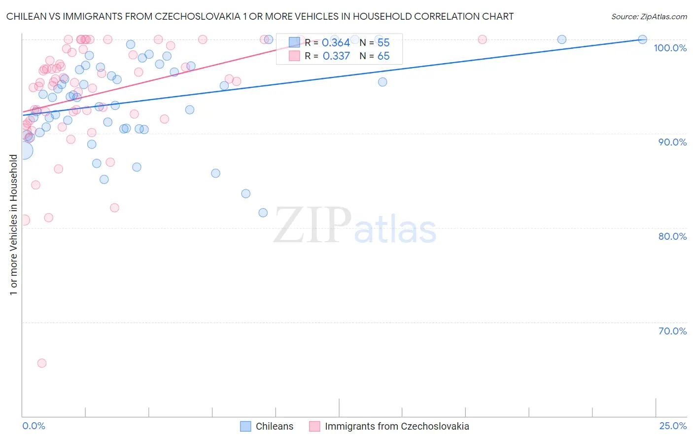 Chilean vs Immigrants from Czechoslovakia 1 or more Vehicles in Household