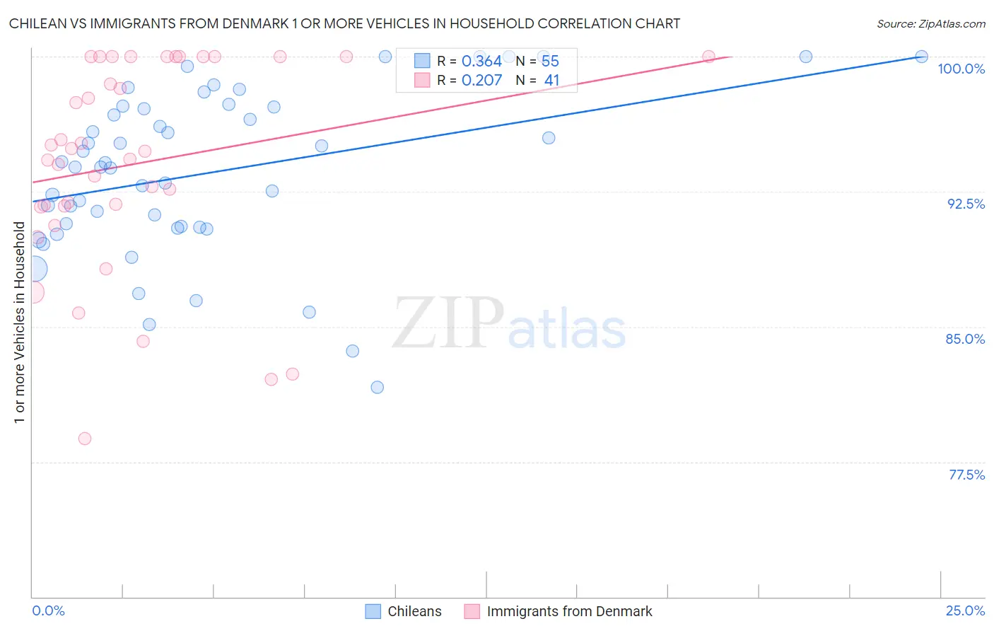 Chilean vs Immigrants from Denmark 1 or more Vehicles in Household