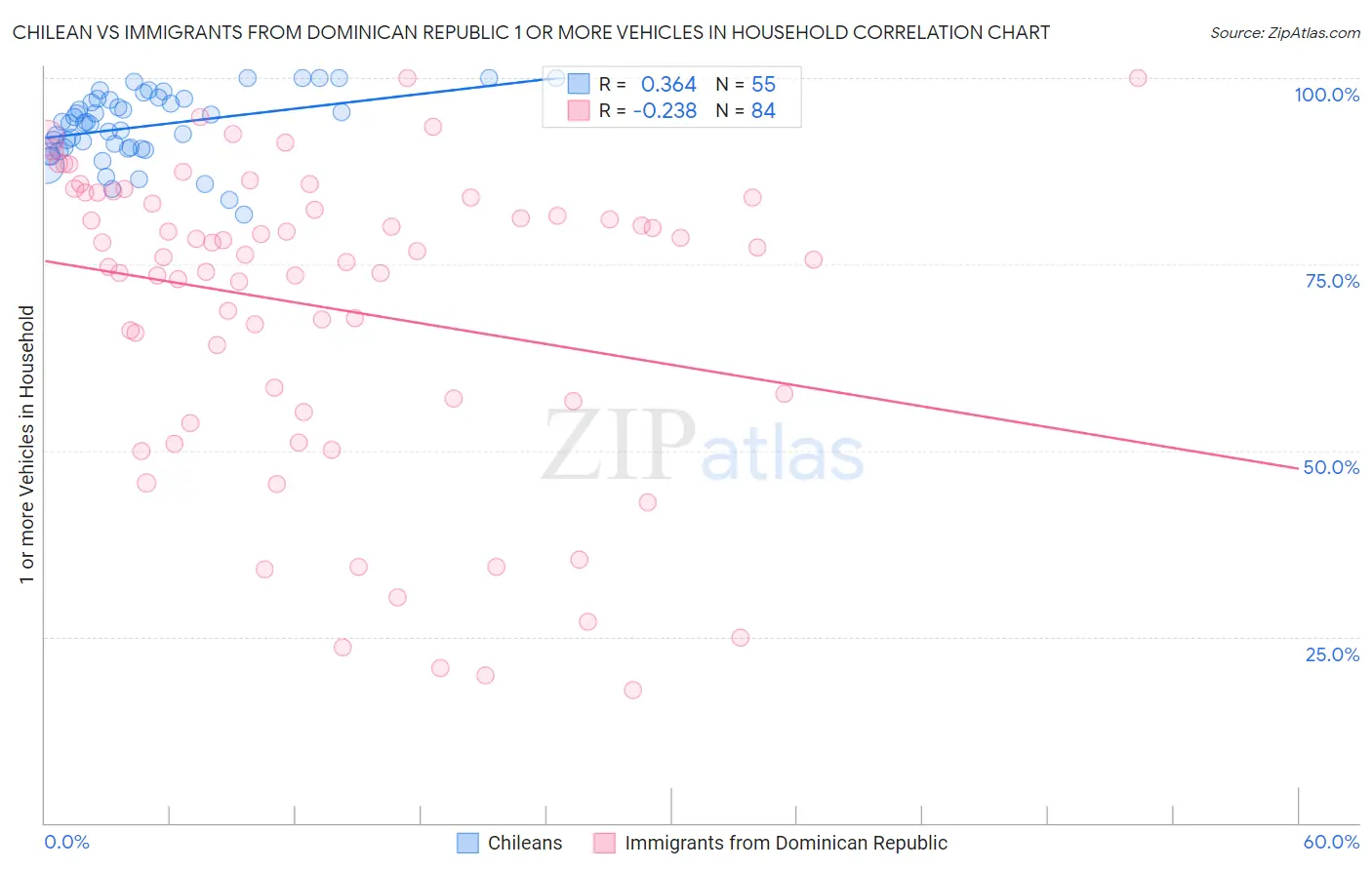 Chilean vs Immigrants from Dominican Republic 1 or more Vehicles in Household