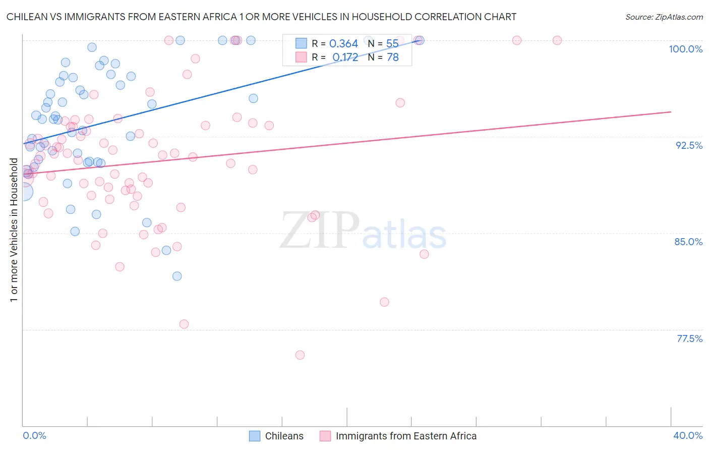 Chilean vs Immigrants from Eastern Africa 1 or more Vehicles in Household