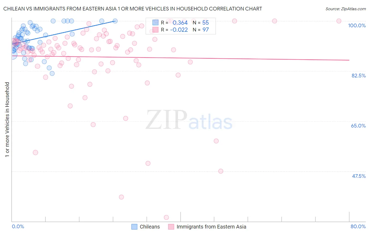 Chilean vs Immigrants from Eastern Asia 1 or more Vehicles in Household