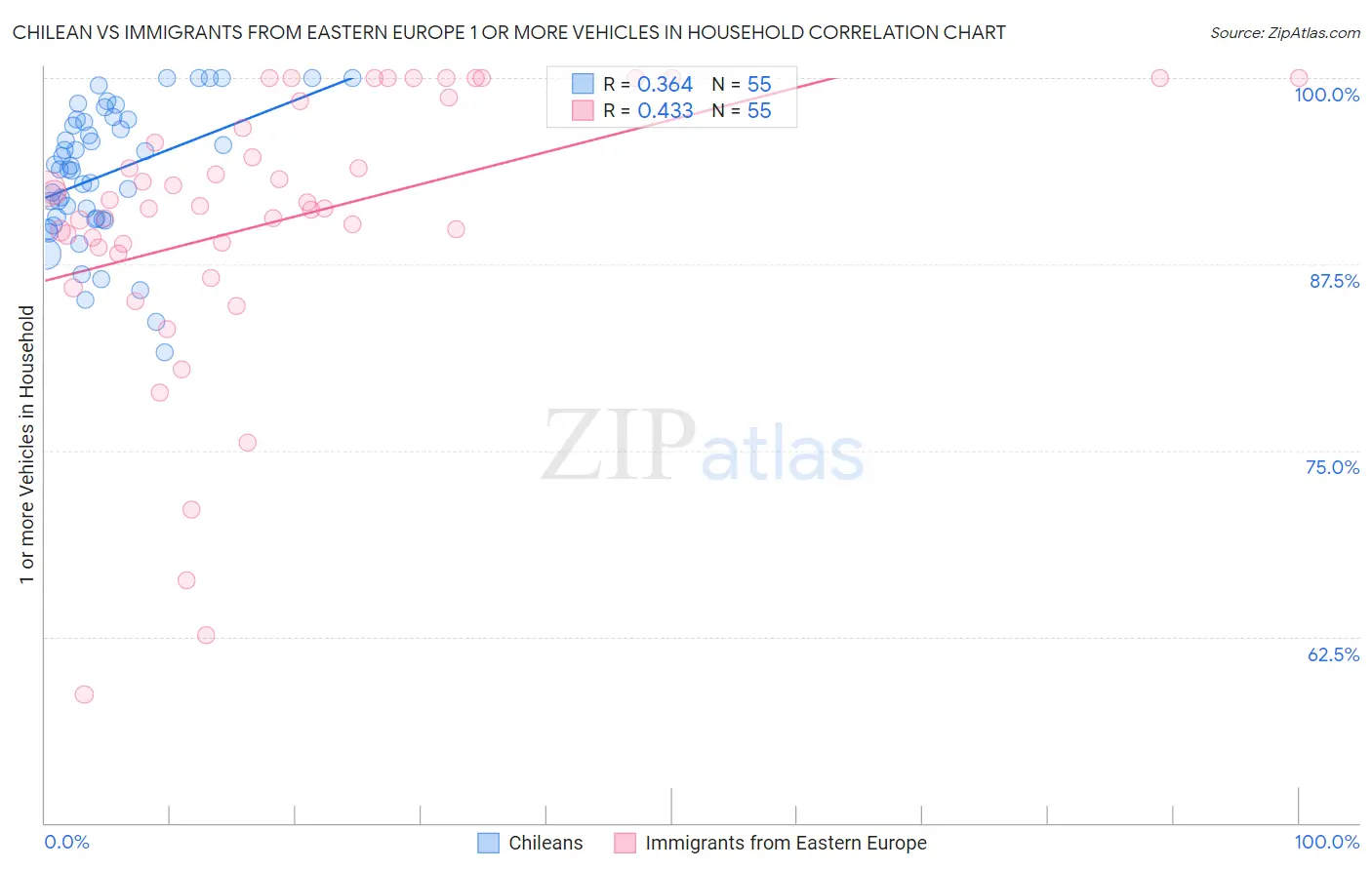 Chilean vs Immigrants from Eastern Europe 1 or more Vehicles in Household