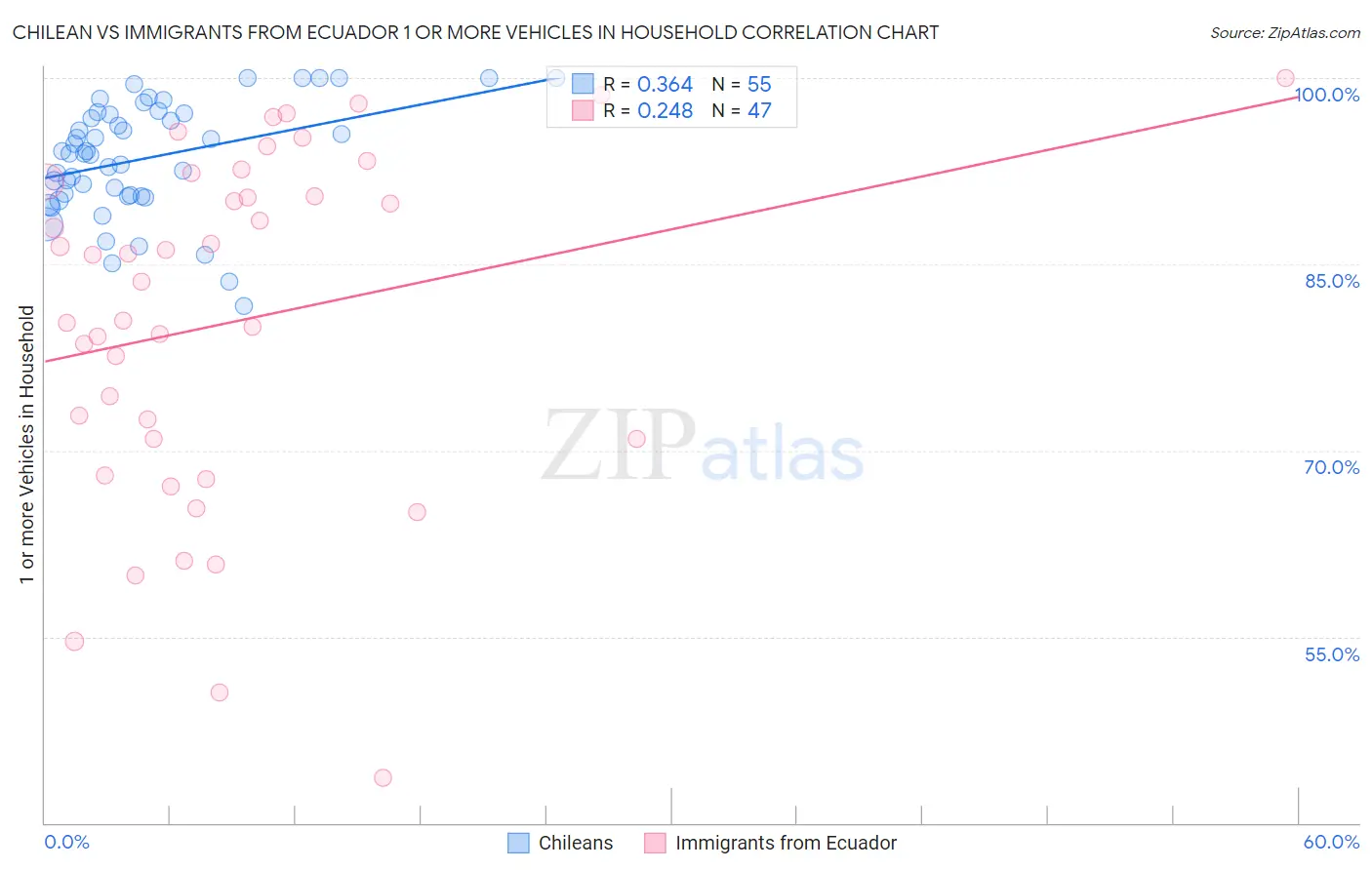 Chilean vs Immigrants from Ecuador 1 or more Vehicles in Household