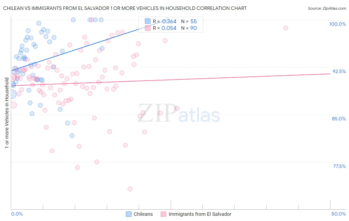 Chilean vs Immigrants from El Salvador 1 or more Vehicles in Household