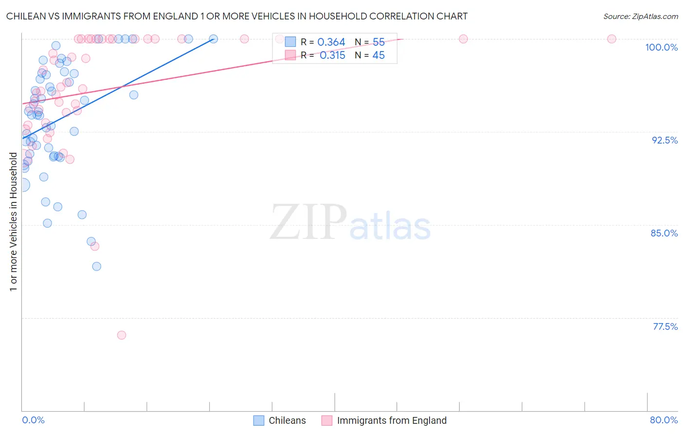 Chilean vs Immigrants from England 1 or more Vehicles in Household