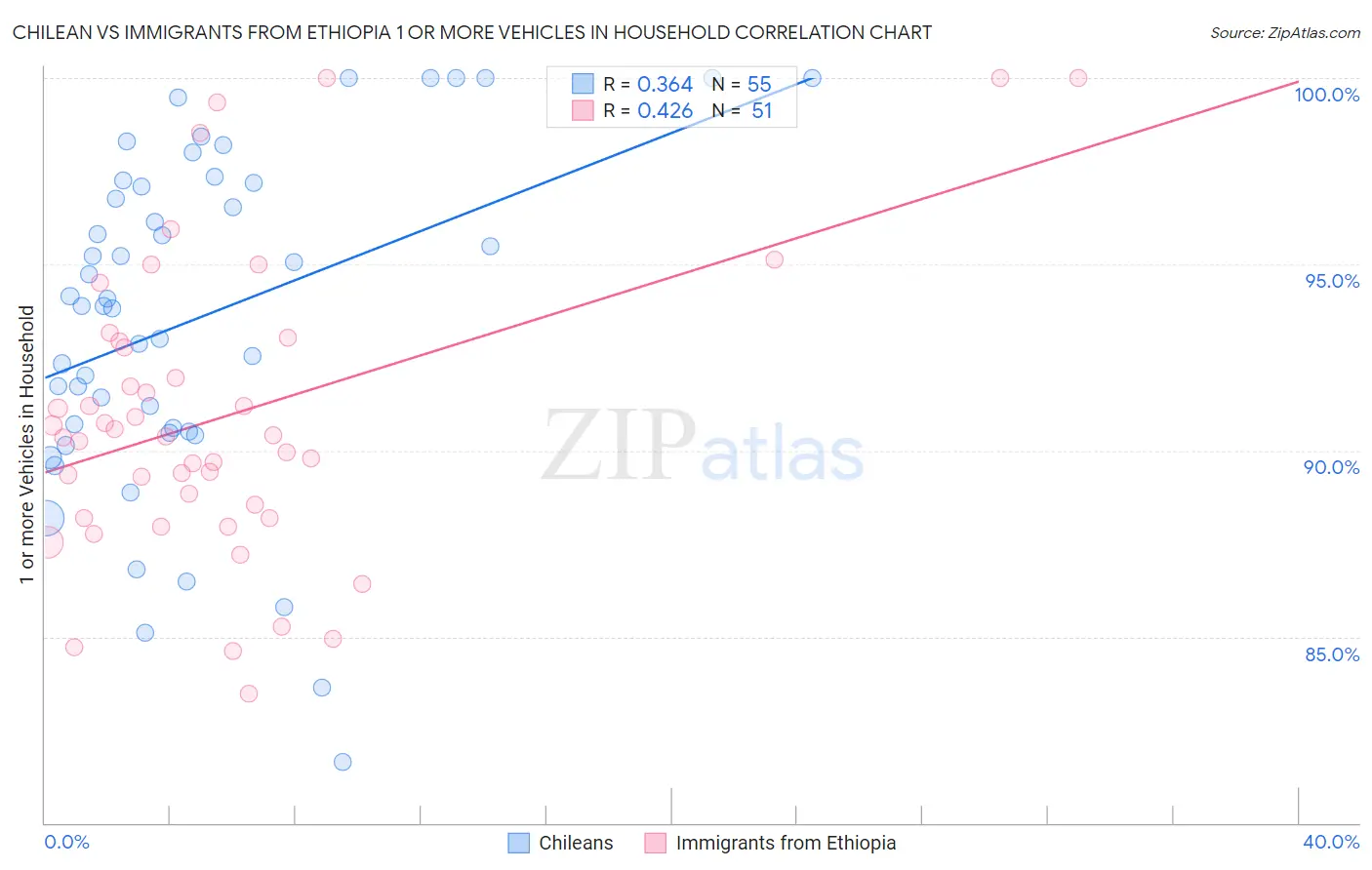 Chilean vs Immigrants from Ethiopia 1 or more Vehicles in Household