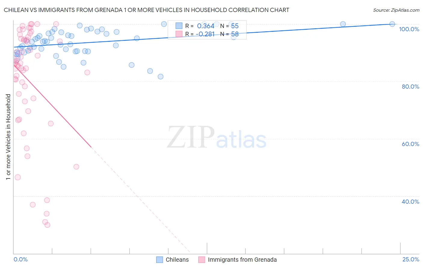 Chilean vs Immigrants from Grenada 1 or more Vehicles in Household