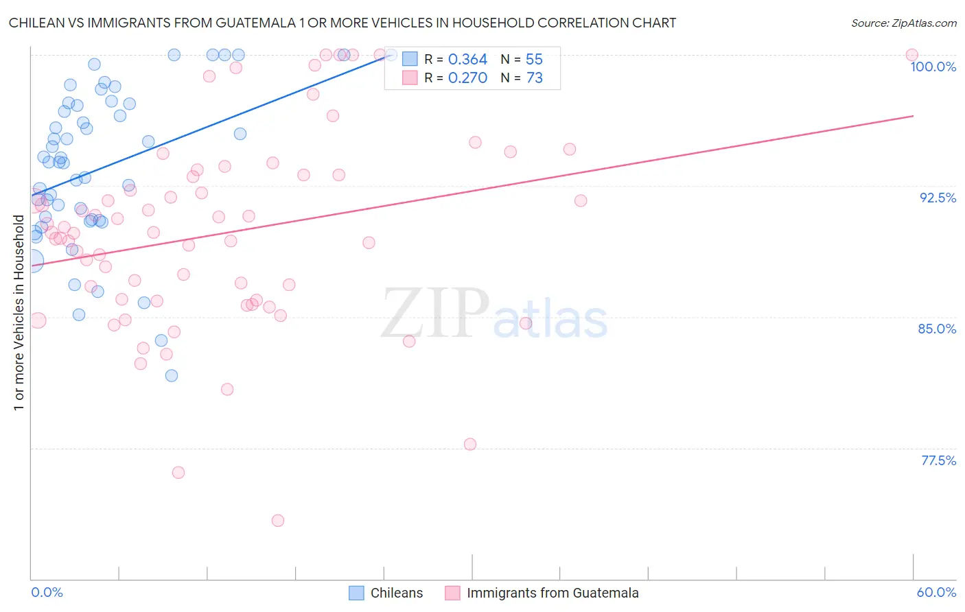 Chilean vs Immigrants from Guatemala 1 or more Vehicles in Household