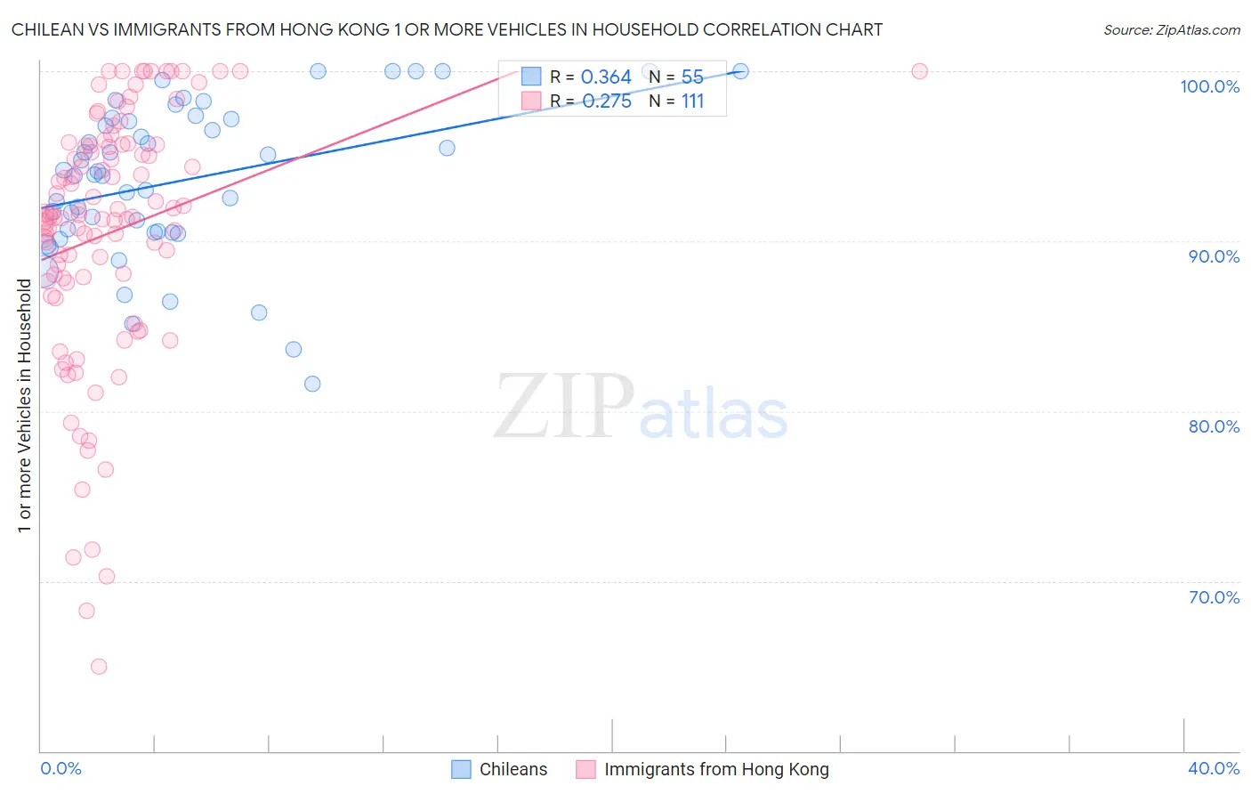 Chilean vs Immigrants from Hong Kong 1 or more Vehicles in Household