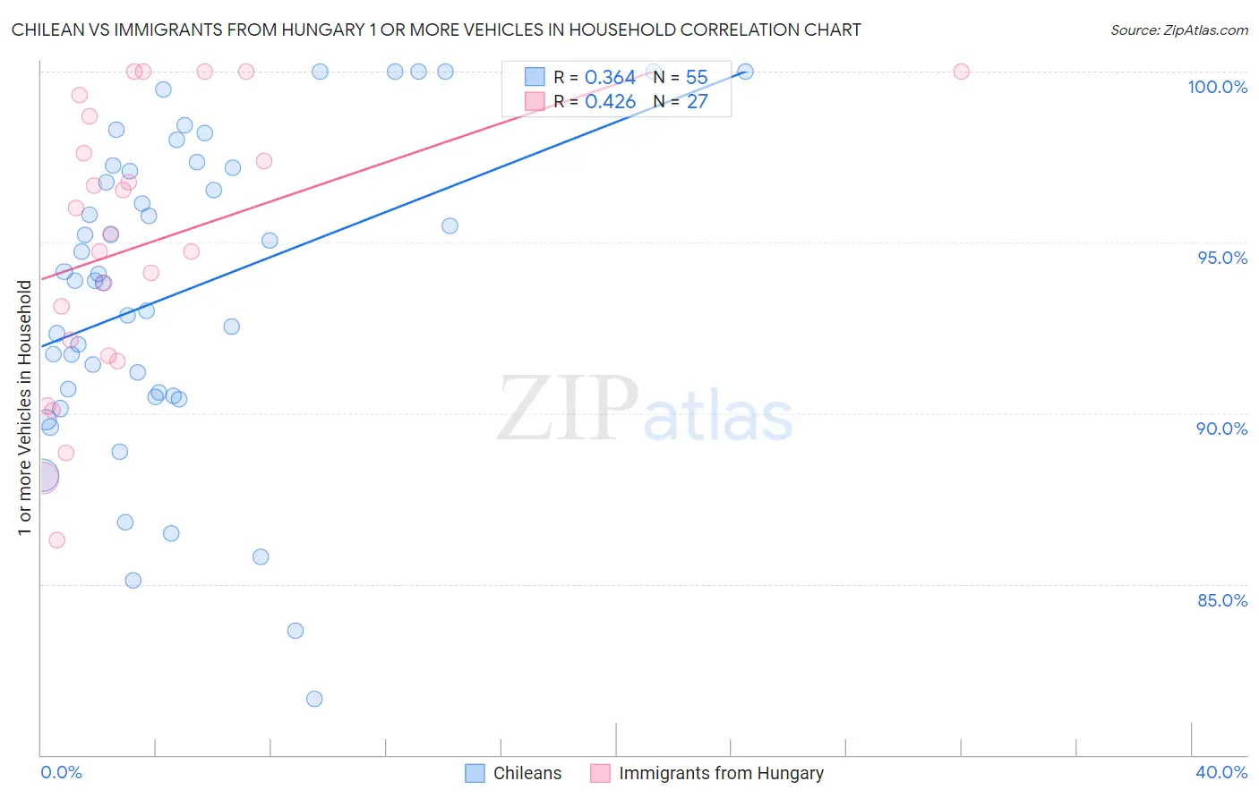 Chilean vs Immigrants from Hungary 1 or more Vehicles in Household