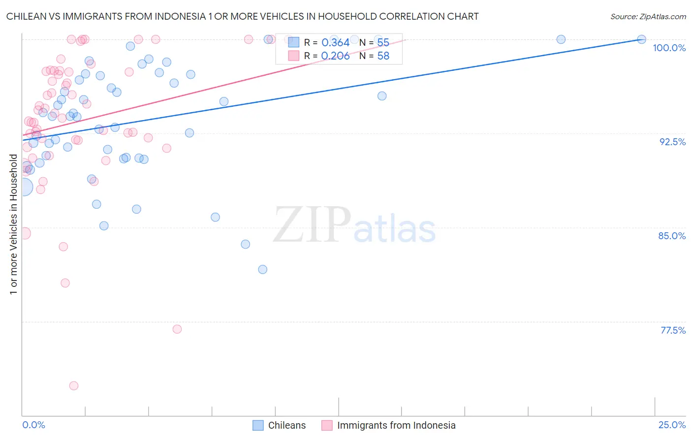 Chilean vs Immigrants from Indonesia 1 or more Vehicles in Household