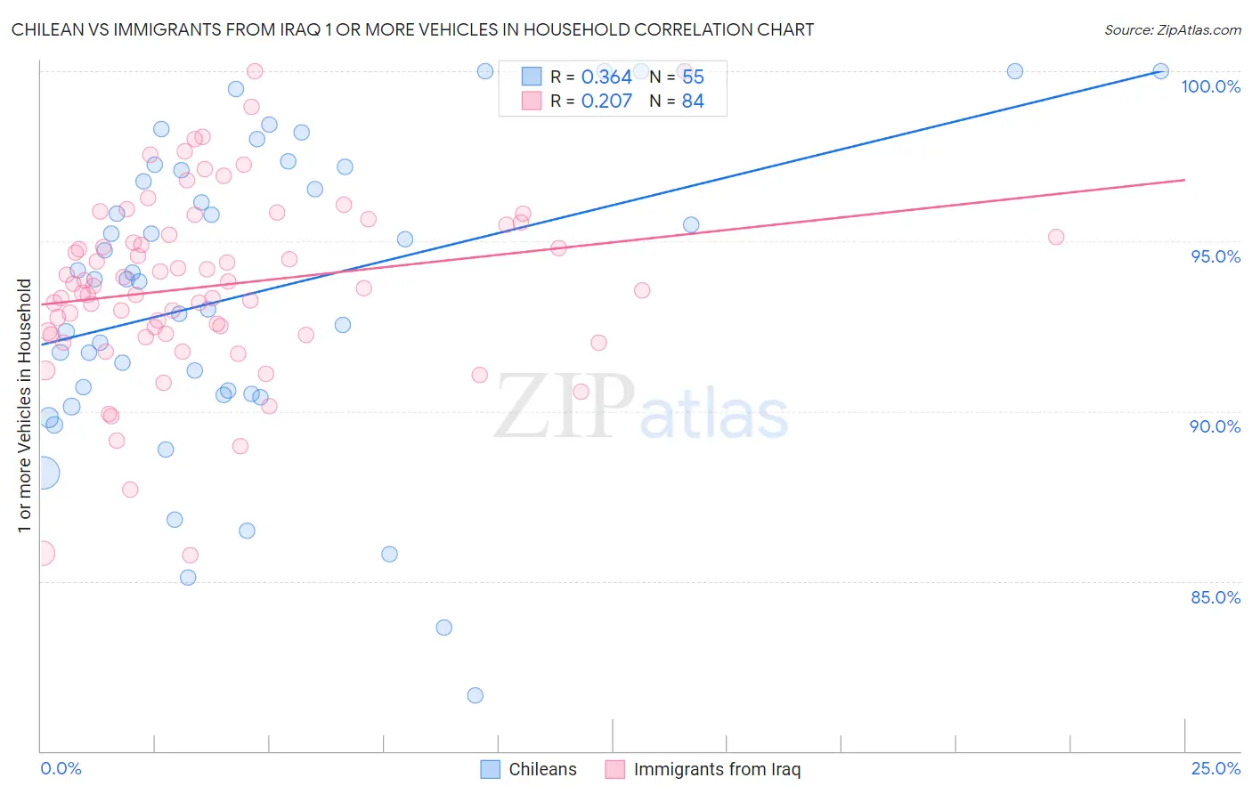 Chilean vs Immigrants from Iraq 1 or more Vehicles in Household
