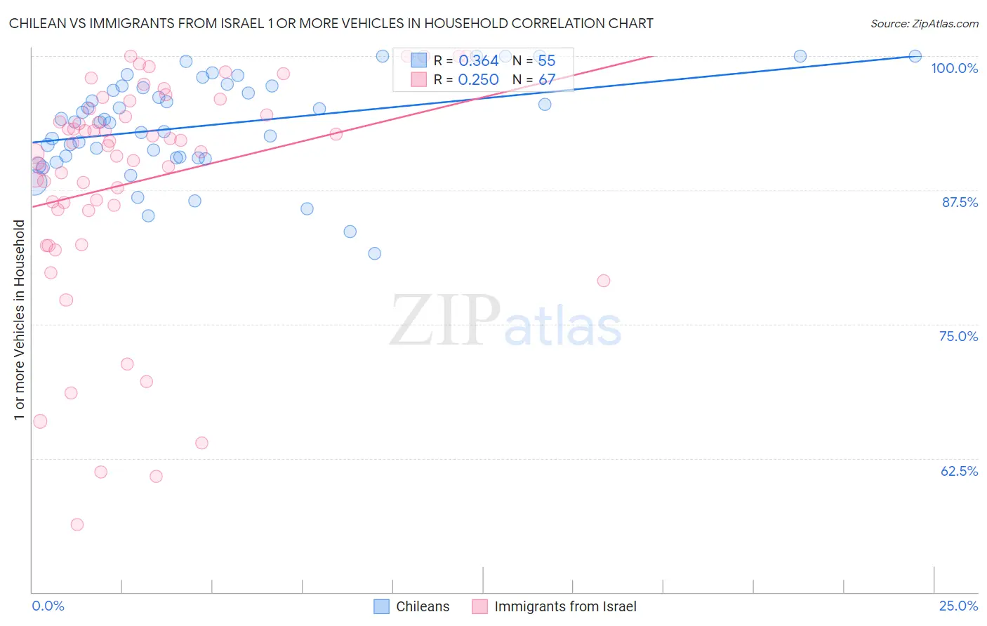 Chilean vs Immigrants from Israel 1 or more Vehicles in Household