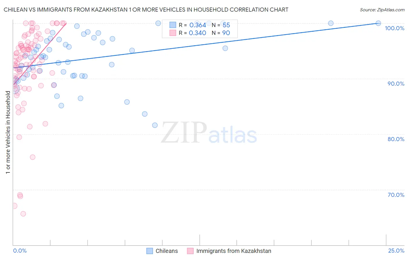 Chilean vs Immigrants from Kazakhstan 1 or more Vehicles in Household