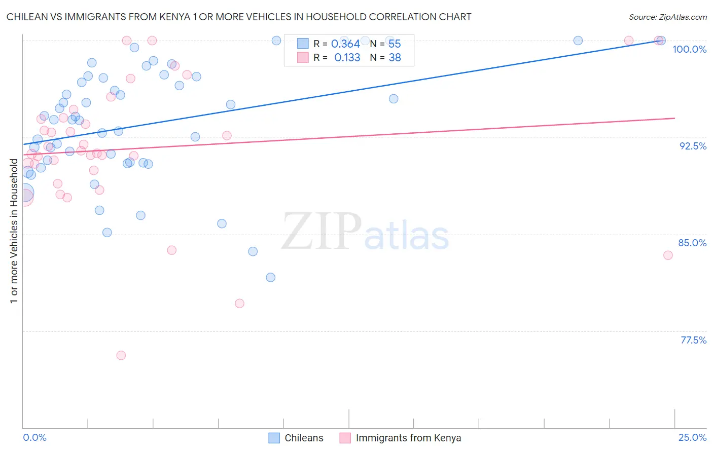 Chilean vs Immigrants from Kenya 1 or more Vehicles in Household