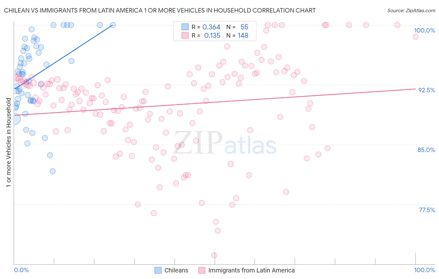 Chilean vs Immigrants from Latin America 1 or more Vehicles in Household