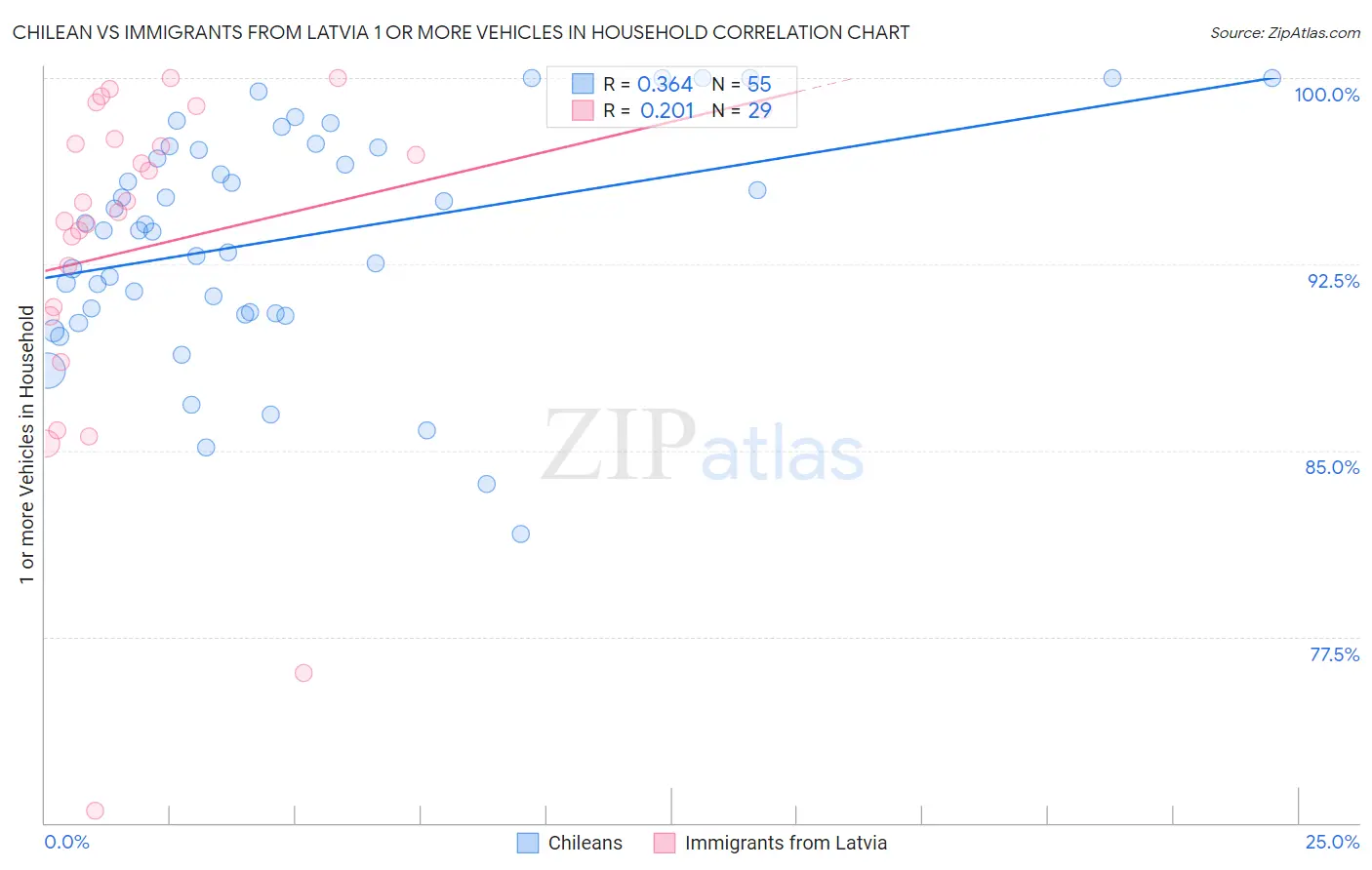 Chilean vs Immigrants from Latvia 1 or more Vehicles in Household