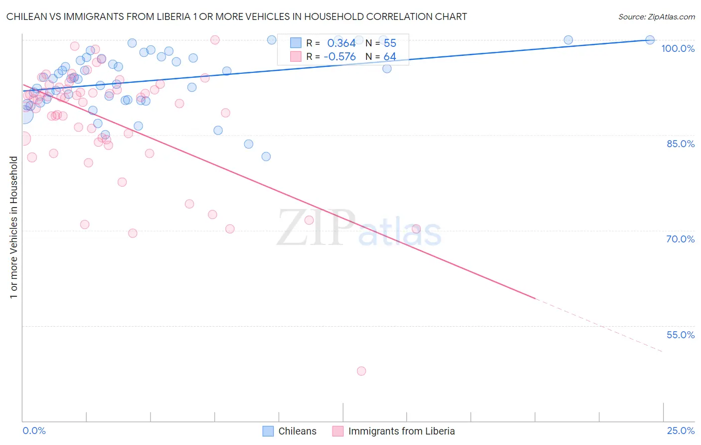 Chilean vs Immigrants from Liberia 1 or more Vehicles in Household
