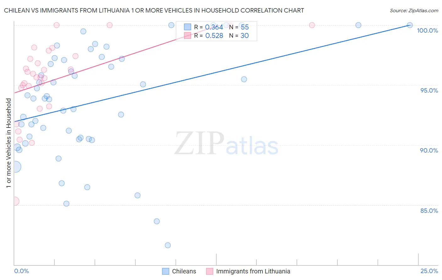 Chilean vs Immigrants from Lithuania 1 or more Vehicles in Household