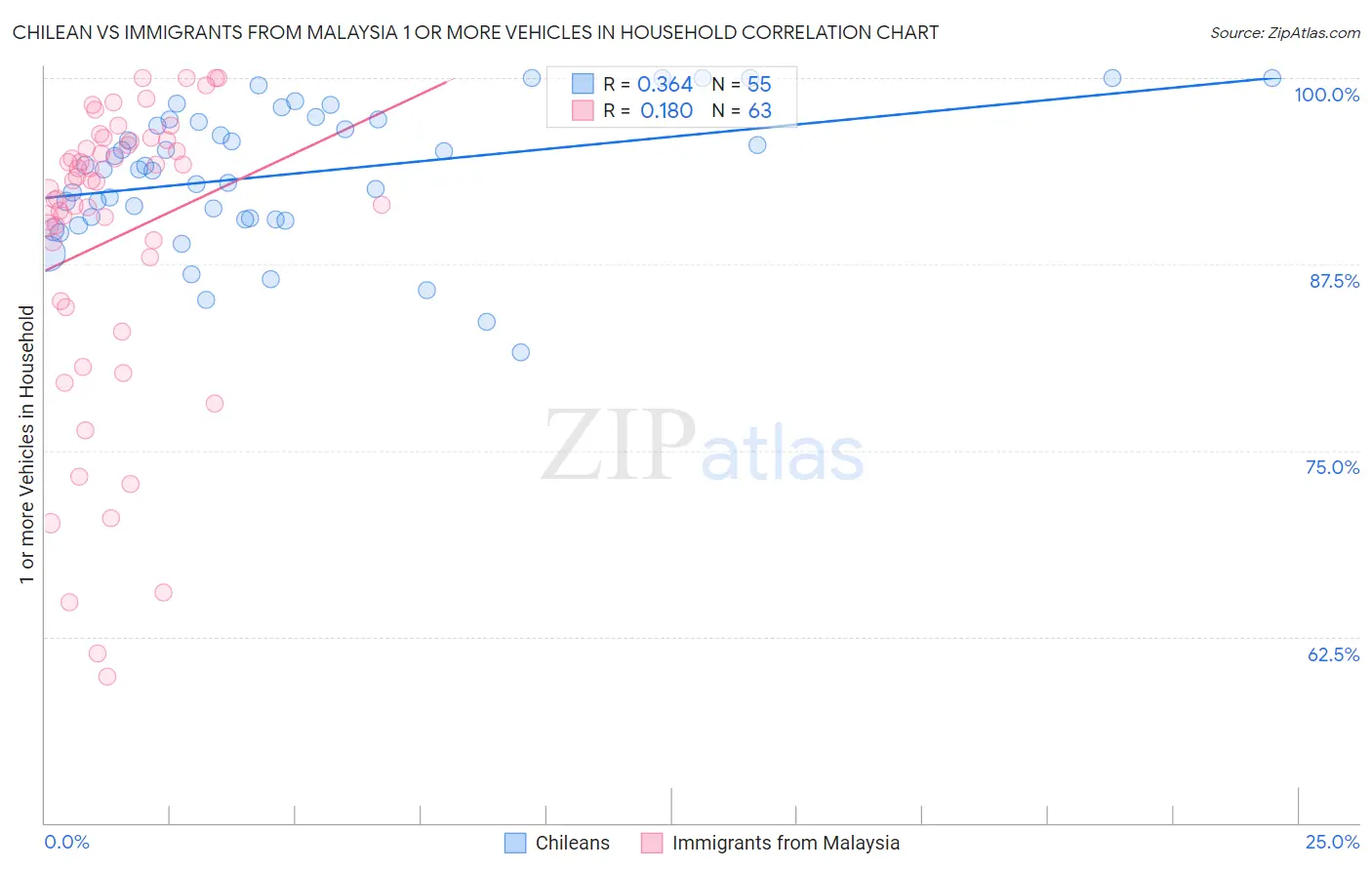 Chilean vs Immigrants from Malaysia 1 or more Vehicles in Household