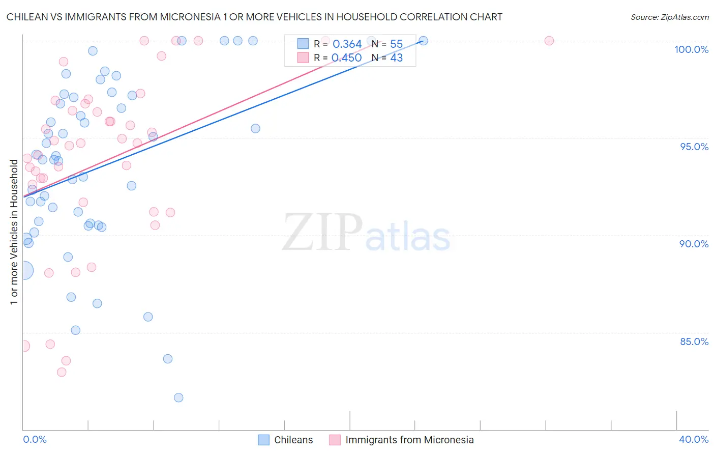 Chilean vs Immigrants from Micronesia 1 or more Vehicles in Household