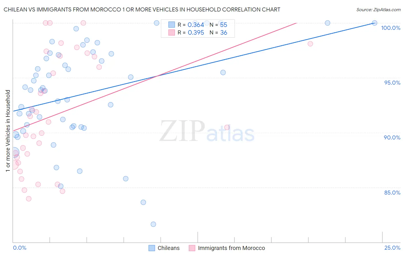Chilean vs Immigrants from Morocco 1 or more Vehicles in Household
