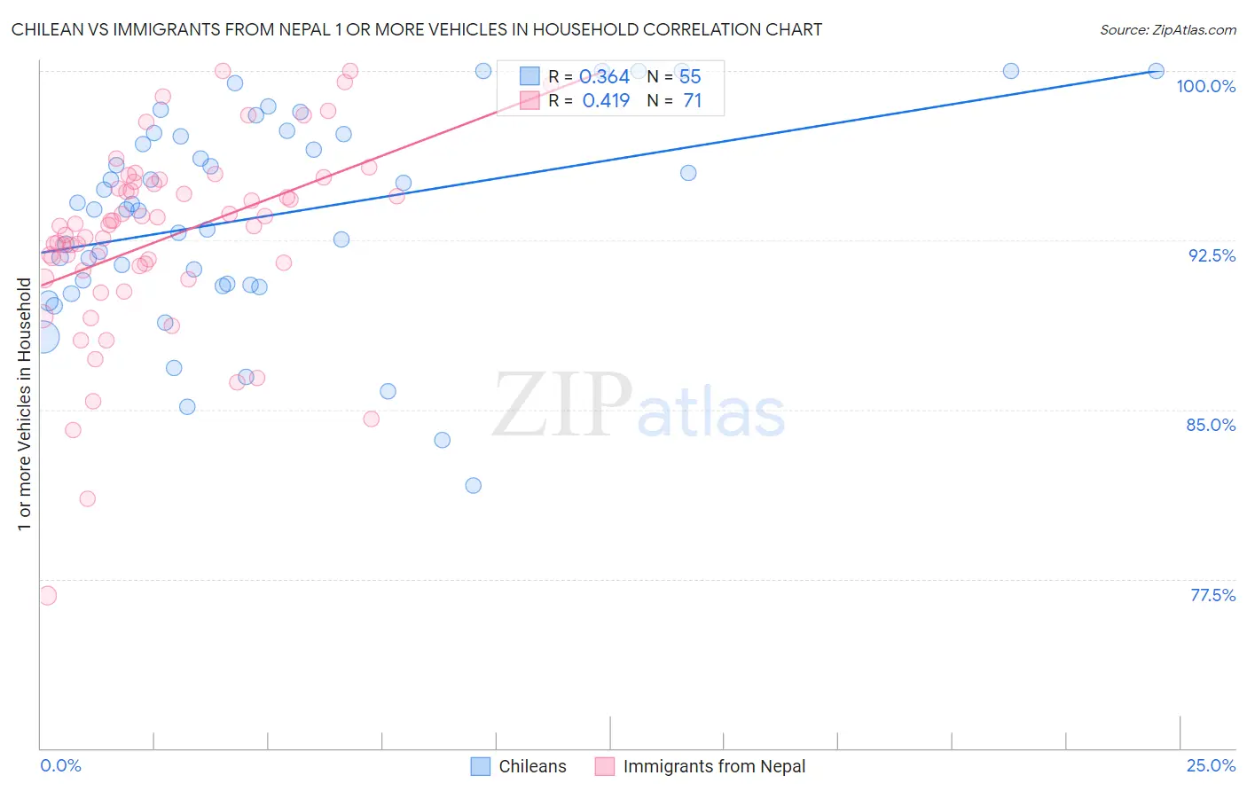 Chilean vs Immigrants from Nepal 1 or more Vehicles in Household