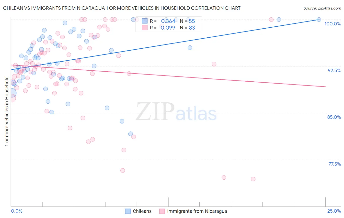 Chilean vs Immigrants from Nicaragua 1 or more Vehicles in Household