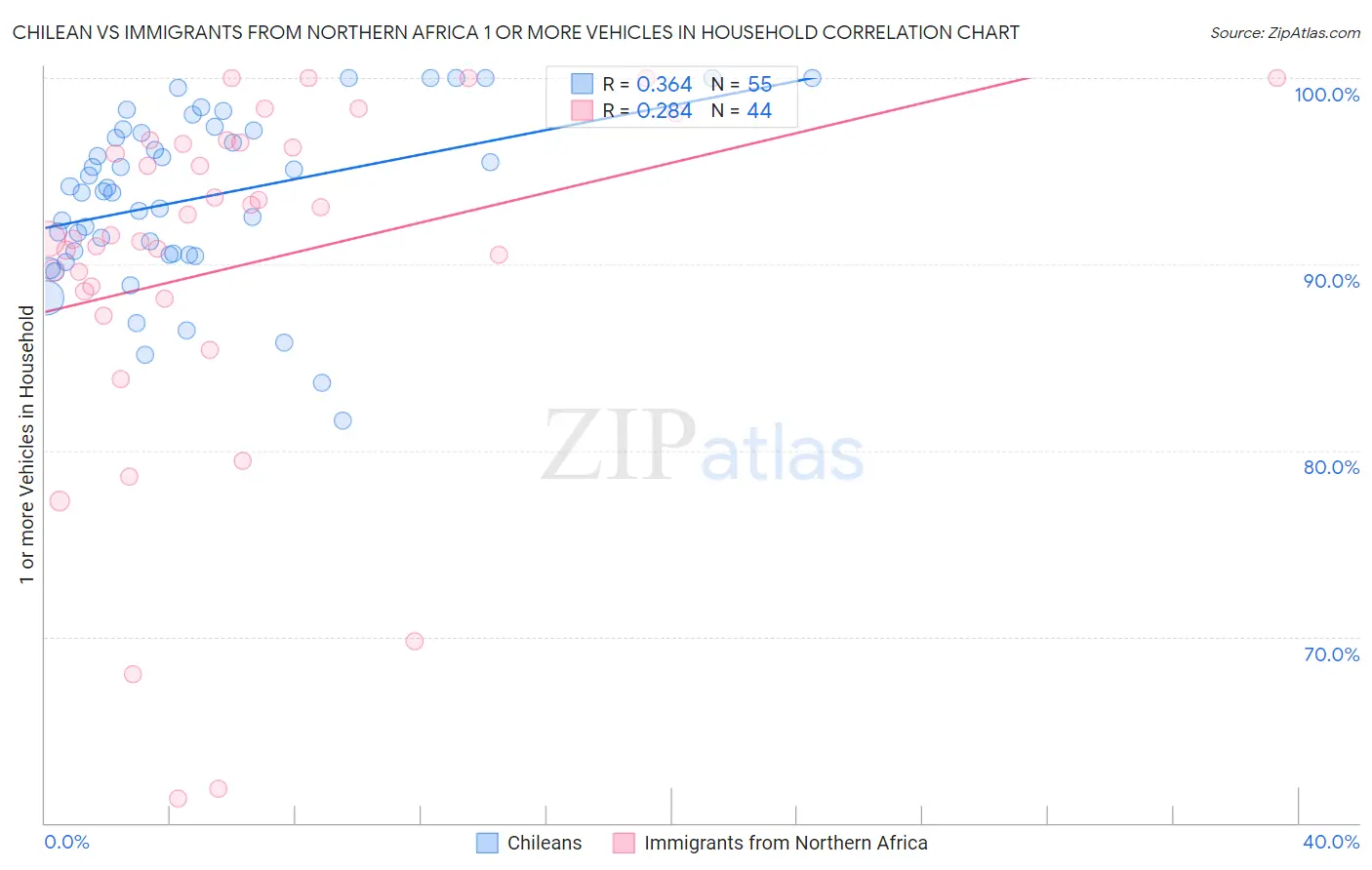Chilean vs Immigrants from Northern Africa 1 or more Vehicles in Household