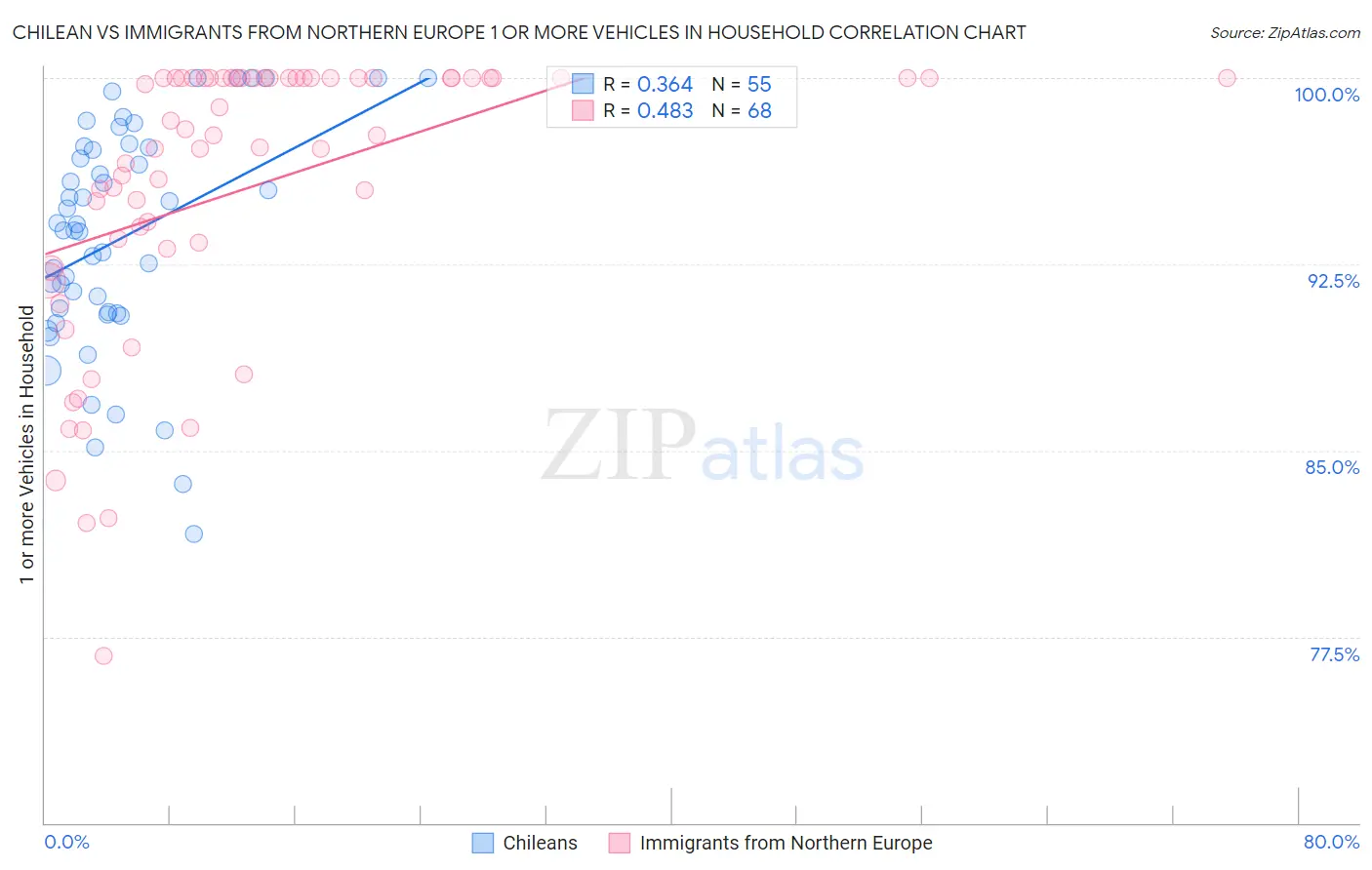 Chilean vs Immigrants from Northern Europe 1 or more Vehicles in Household